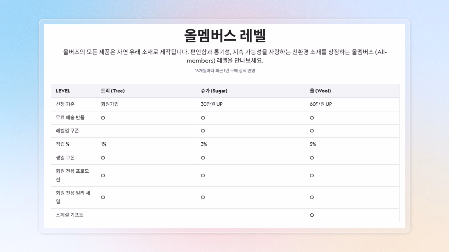 Allbirds Korea tiers