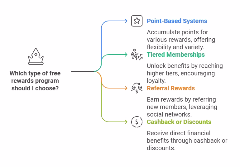 Common Types of Free Rewards Programs