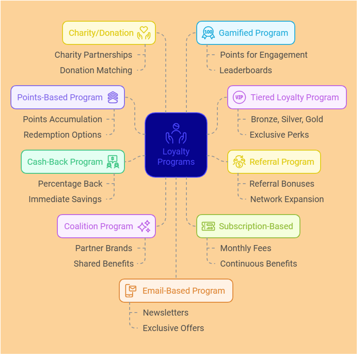 Loyalty Program Marketing: From Strategy to Successful Customer ...