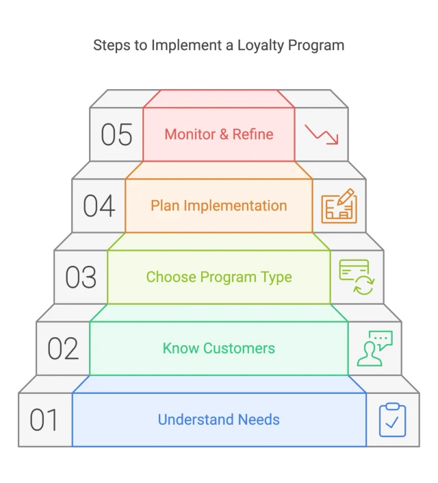 Implement a loyalty program