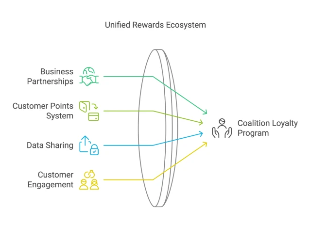 unified rewards ecosystem