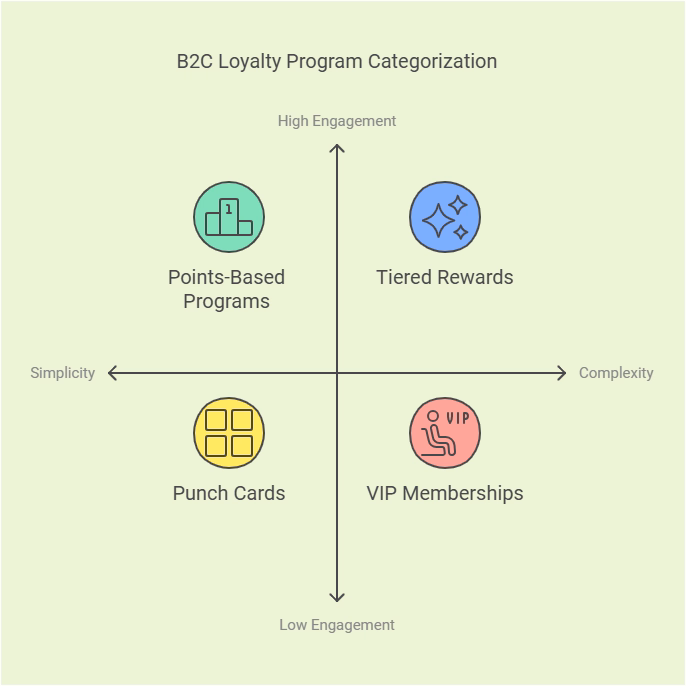 Types of B2C Loyalty Programs