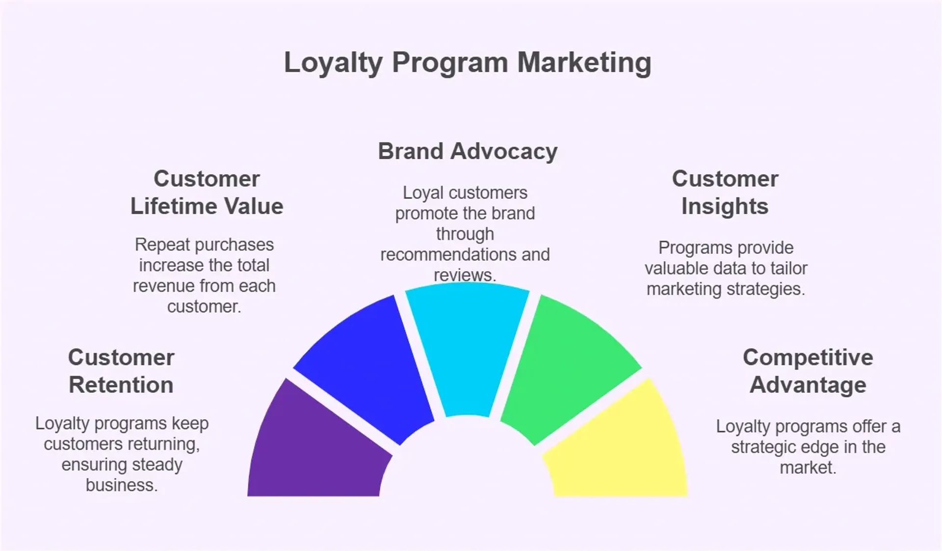 Loyalty Program Marketing: From Strategy to Successful Customer Retention