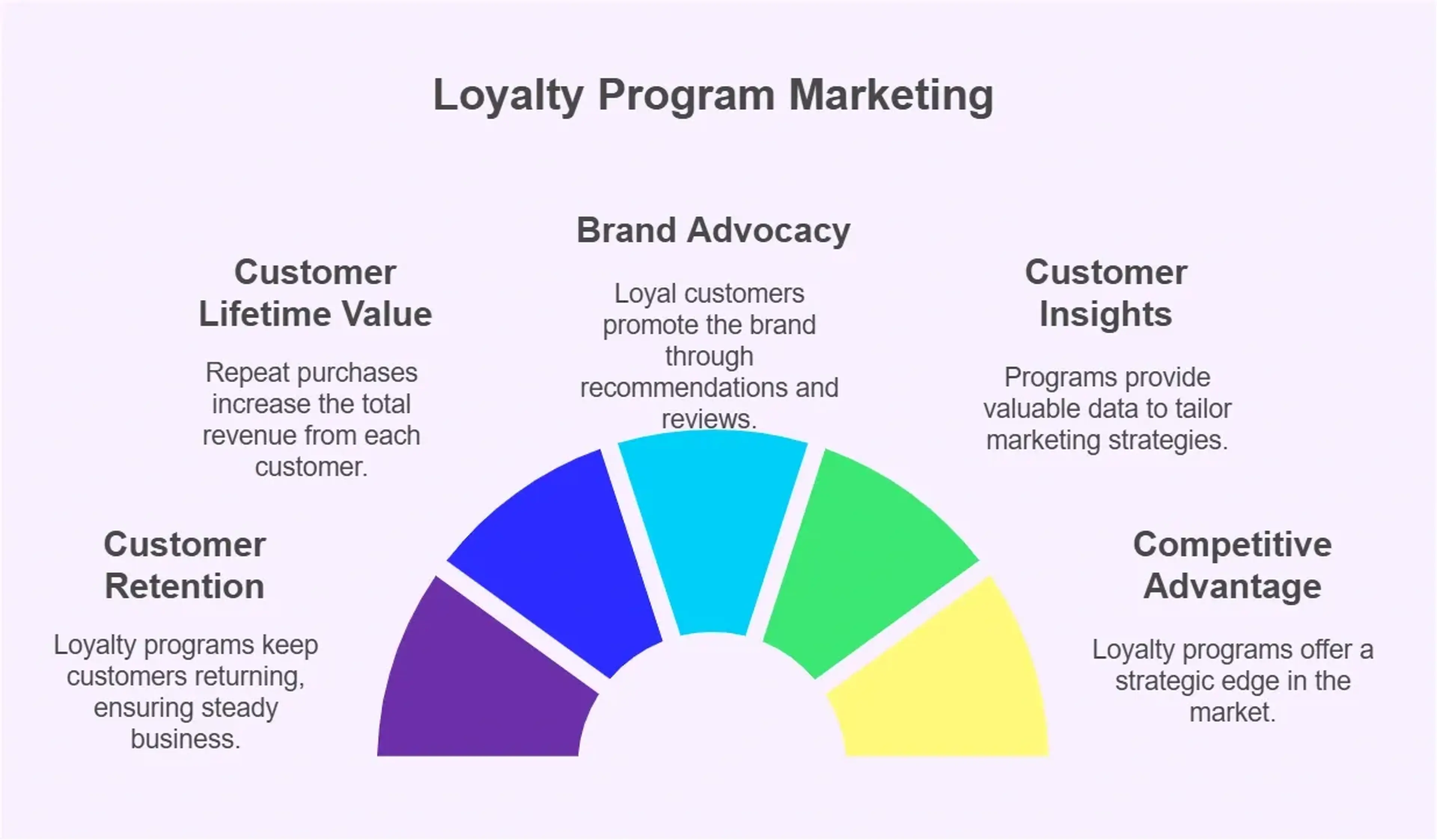 Loyalty Program Marketing: From Strategy to Successful Customer Retention