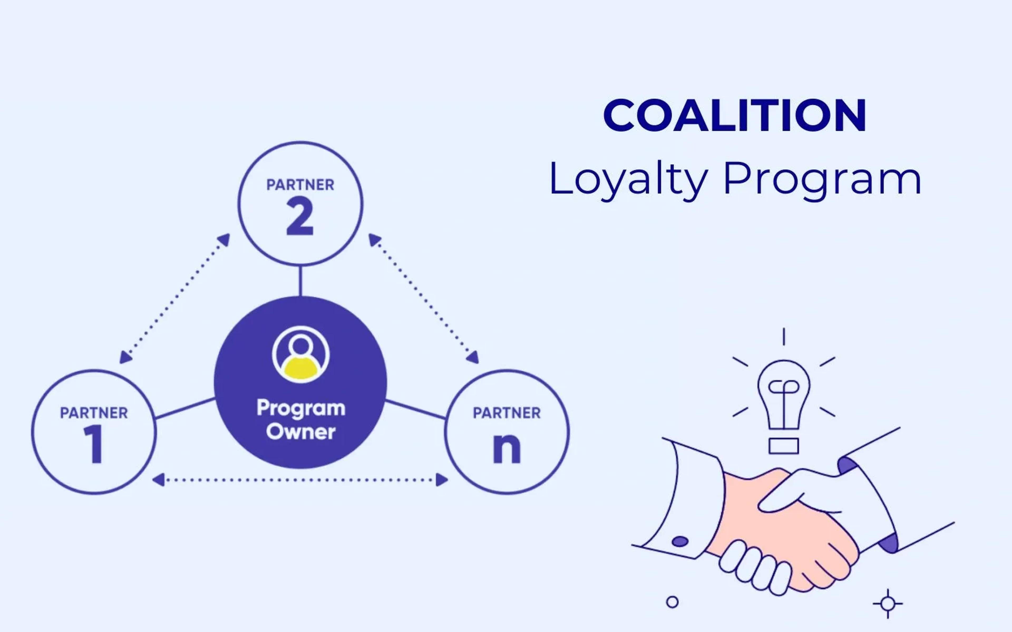 What Is Coalition Loyalty Program and How to Build a Successful One