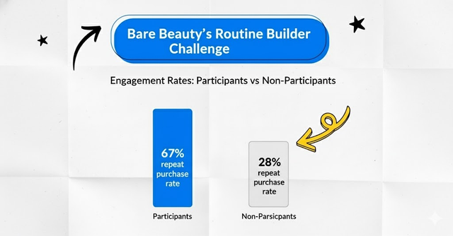 Bar chart comparing repeat purchase rates between loyalty program participants and non-participants