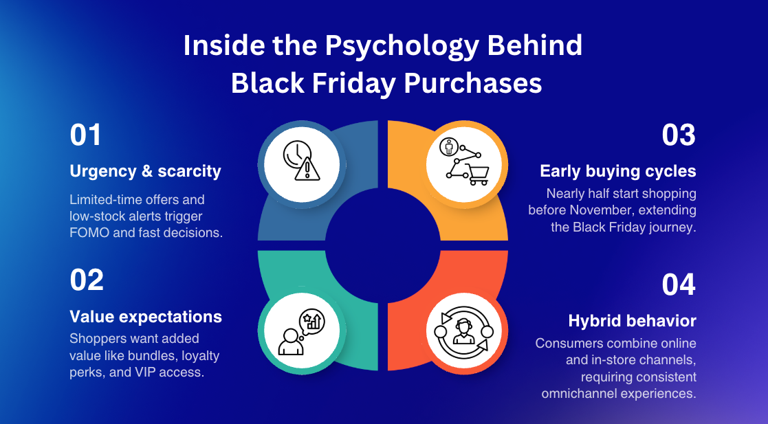 Four reasons drive customer behavior in black friday