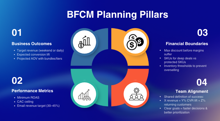 BFCM plannig pillars