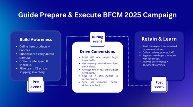 guide for merchants through bfcm