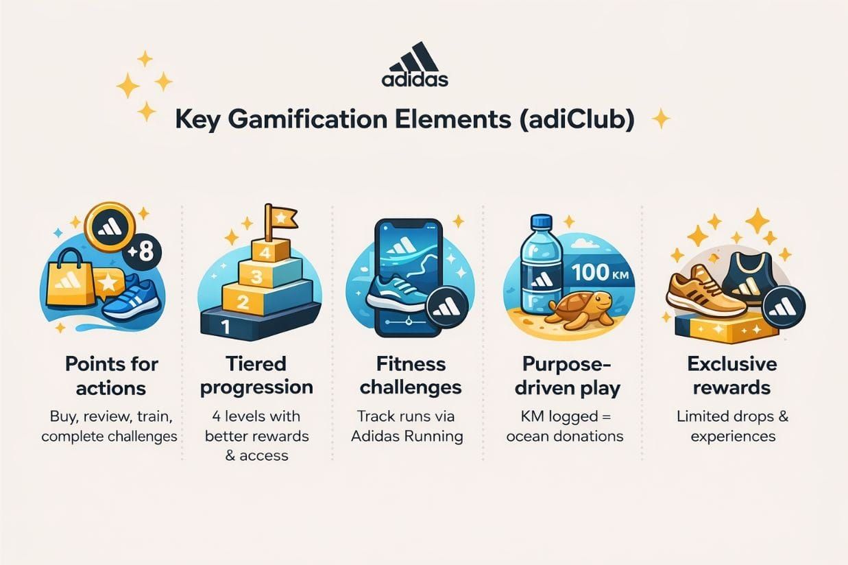 Adidas key gamification emlements