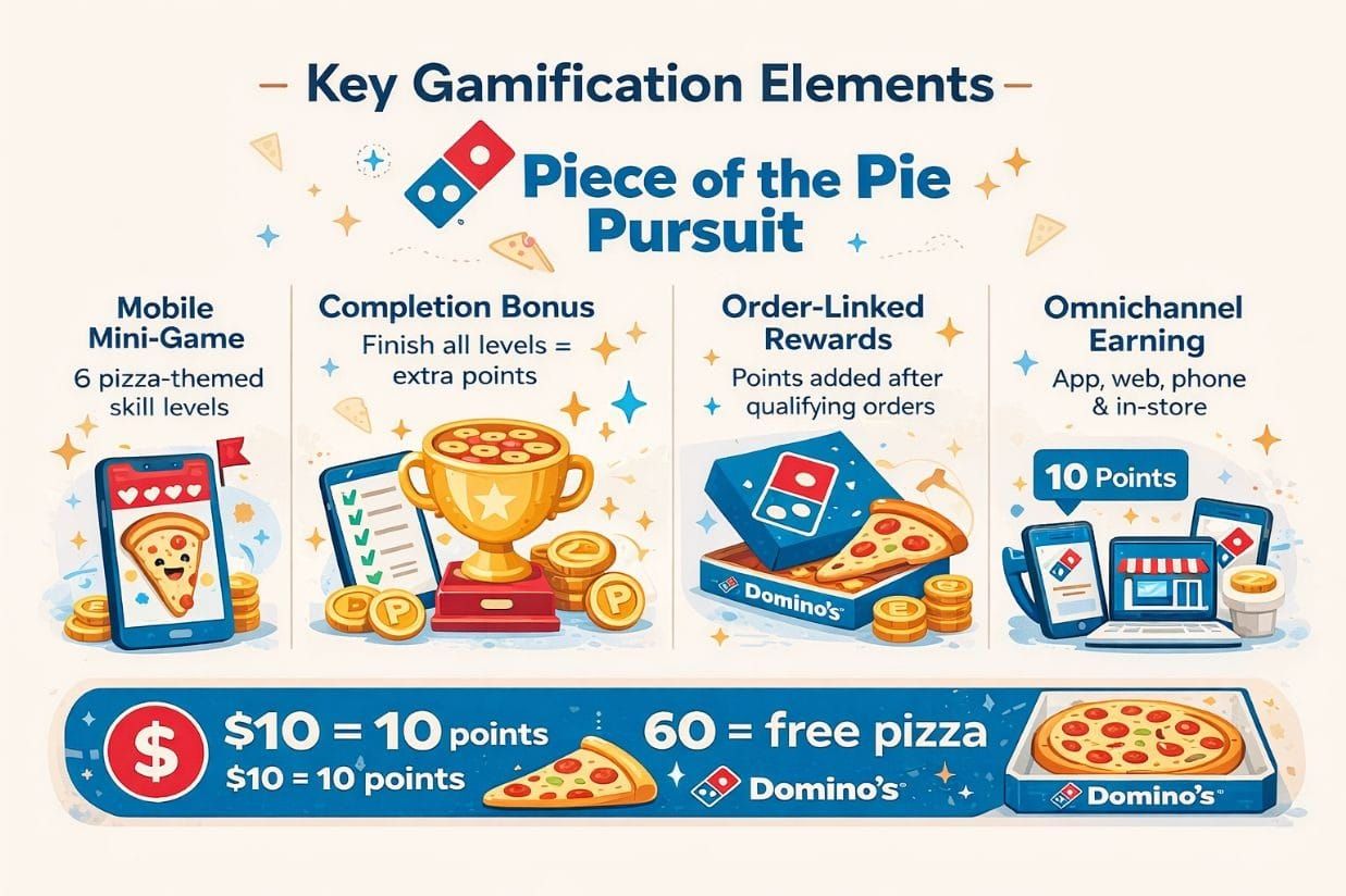 Domino’s key gamification emlements