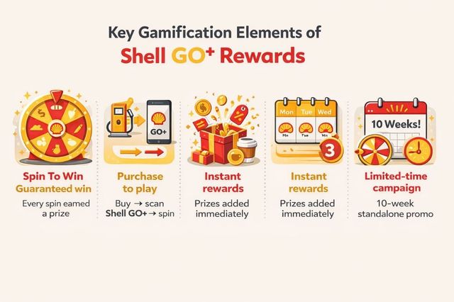 Shell GO key gamification emlements