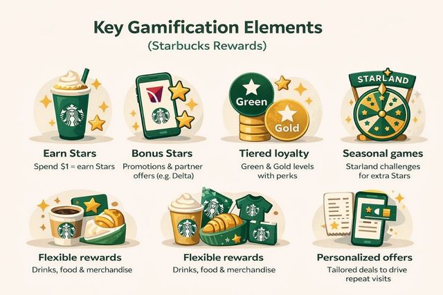 Starbucks key gamification emlements