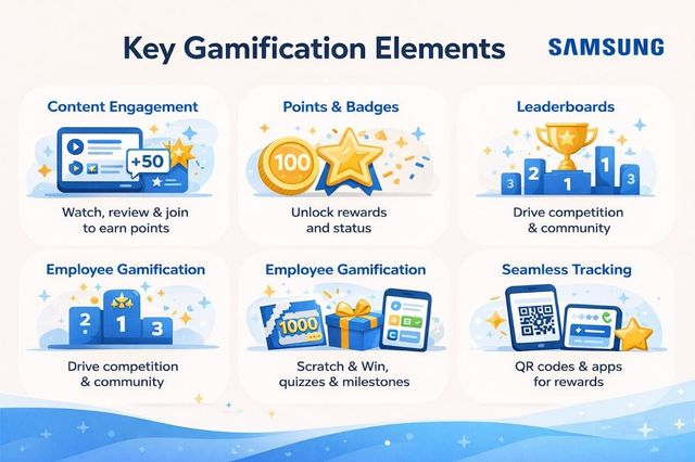 Samsung key gamification elements