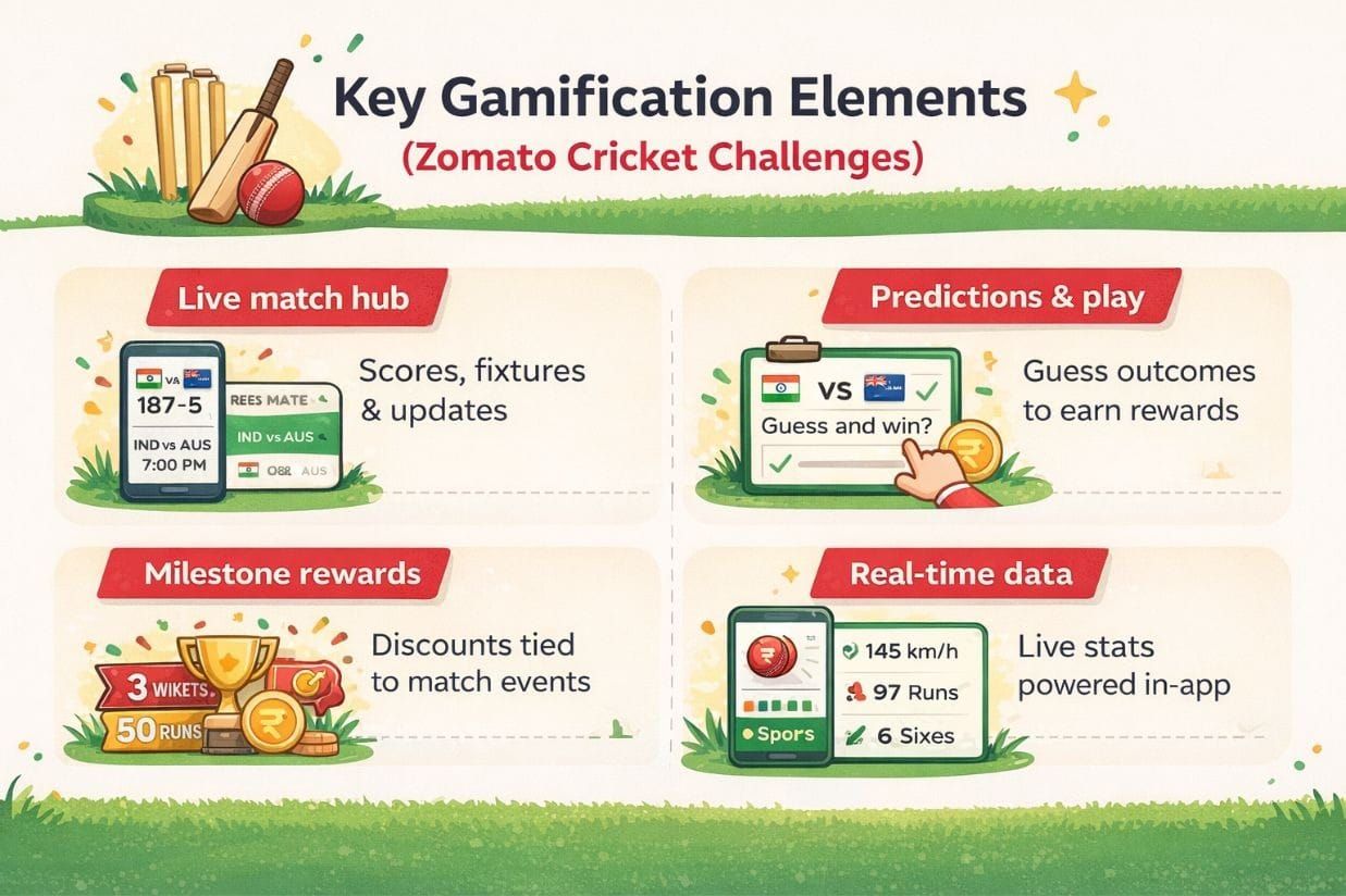 Zomato key gamification emlements