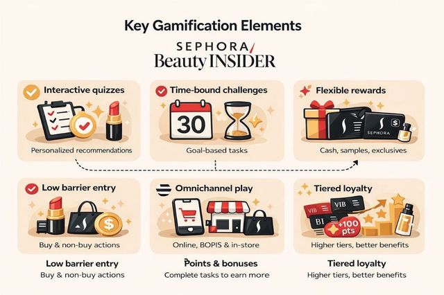 Sephora Beauty Insider key gamification emlements