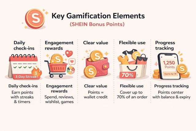 SHEIN key gamification emlements
