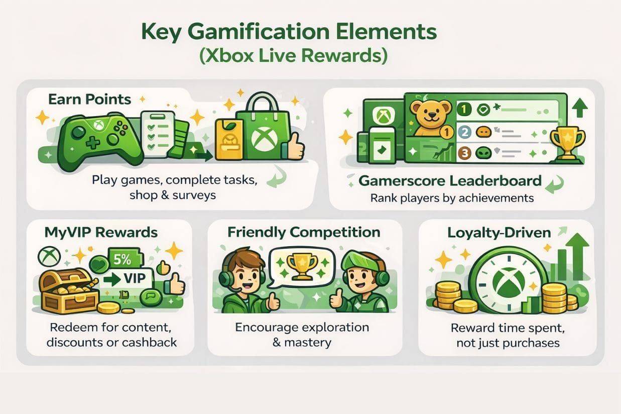 Xbox key gamification emlements