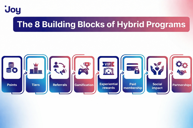 Core Components of Hybrid Loyalty