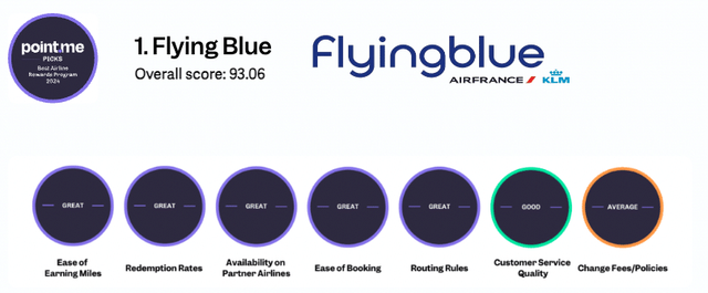Flying Blue program overview with key benefit categories