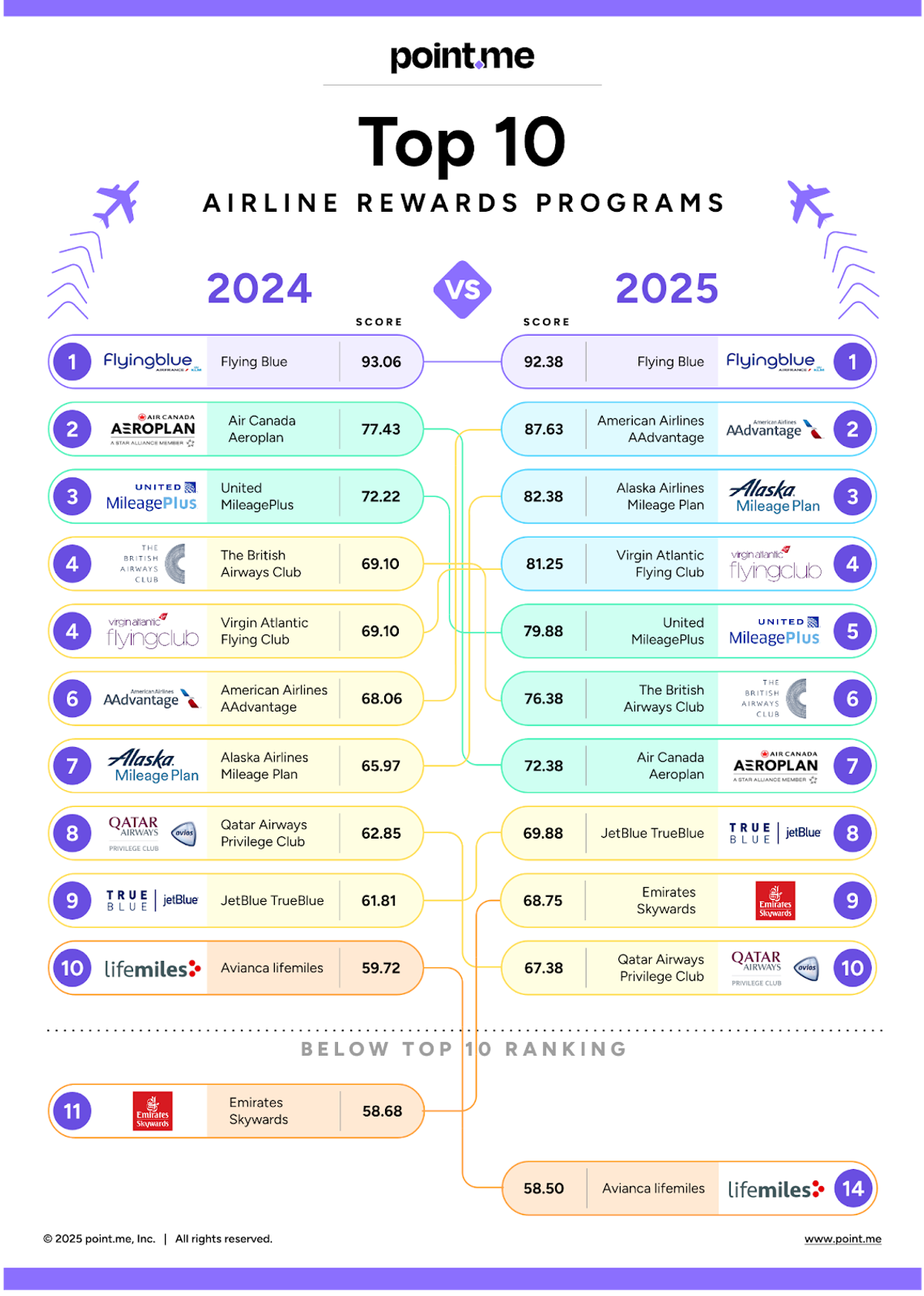 Best Airline Loyalty Programs: Revenue Data (2026)