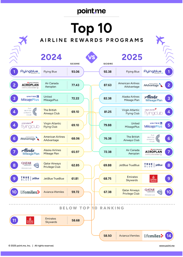 Top 10 airline rewards programs ranked by score, 2024 vs 2025
