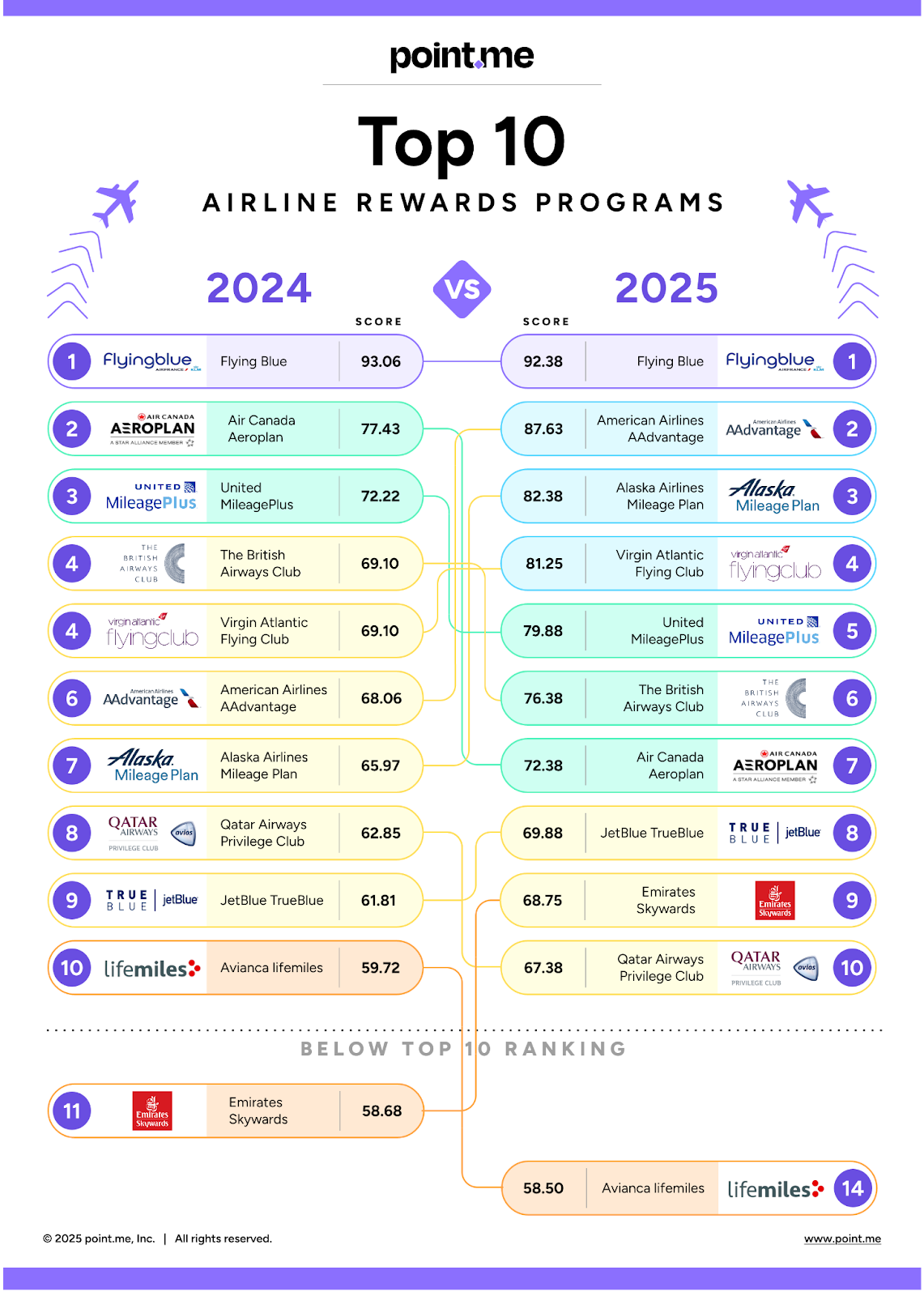 Best Airline Loyalty Programs: Revenue Data (2026) · Joy