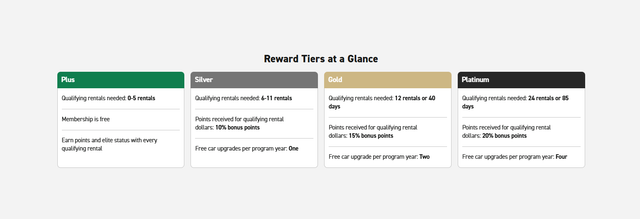 2. Enterprise Plus: Best for Businesses with Mixed Rental Needs