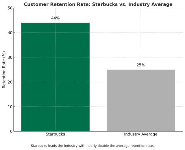 customer retention rate of starbucks vs industry avarage