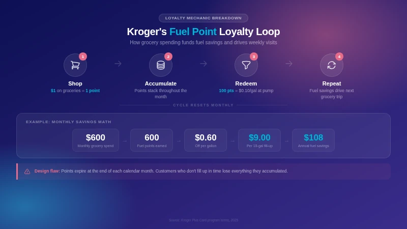 Kroger fuel point loyalty loop: shop, accumulate, redeem, repeat