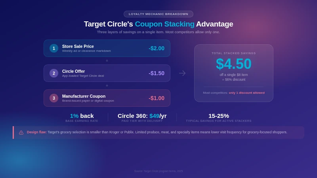 Target Circle coupon stacking breakdown saving $4.50 per item