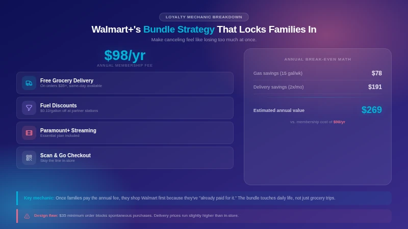 Walmart+ $98/yr bundle strategy with $269 estimated annual value