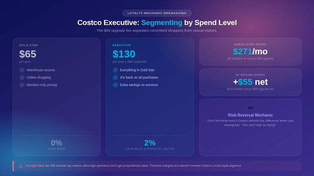 Costco Gold Star vs Executive tier comparison with break-even math