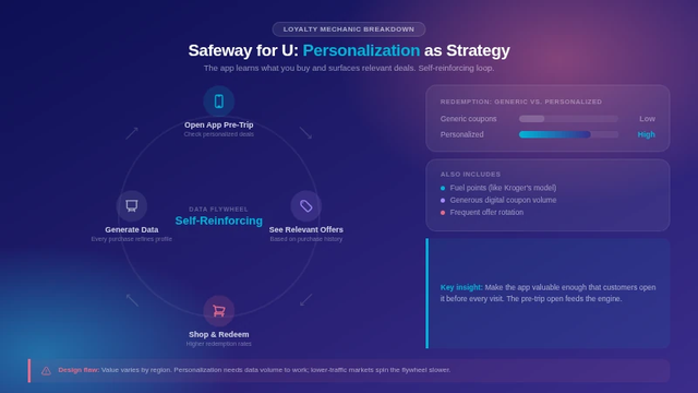 Safeway for U personalization data flywheel and redemption stats