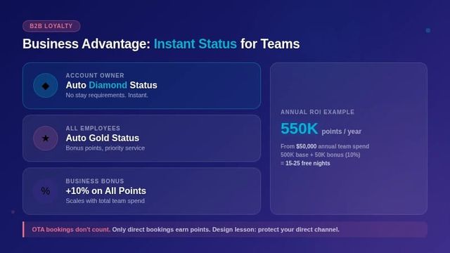 B2B loyalty slide showing team status tiers and ROI example