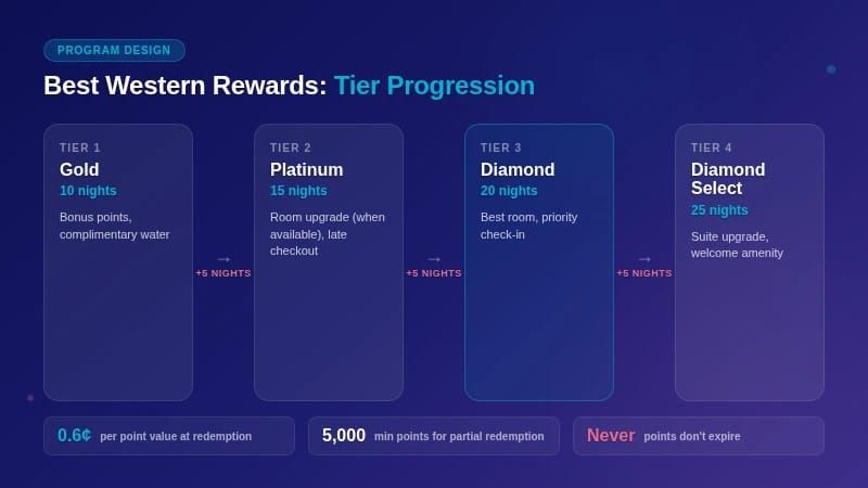 Best Western Rewards four-tier progression from Gold to Diamond