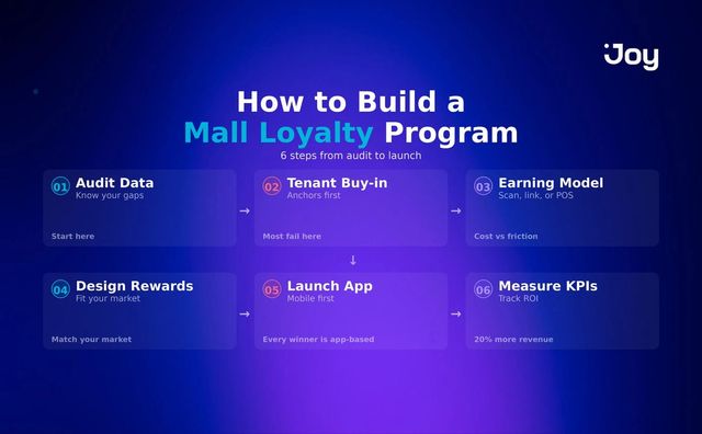 Infographic: 6 steps to build a mall loyalty program