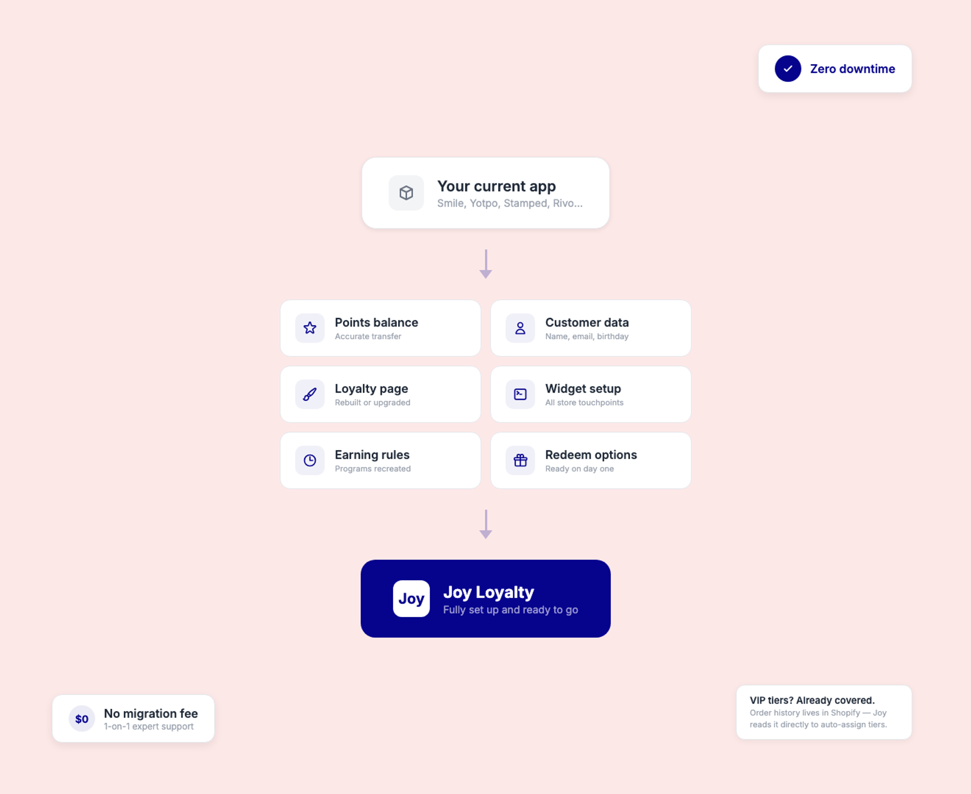 Migration data flow - from your current app to Joy Loyalty