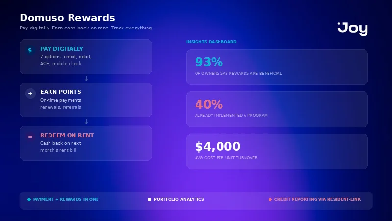Domuso rent rewards program structure: 3-step digital payment flow plus portfolio analytics dashboard