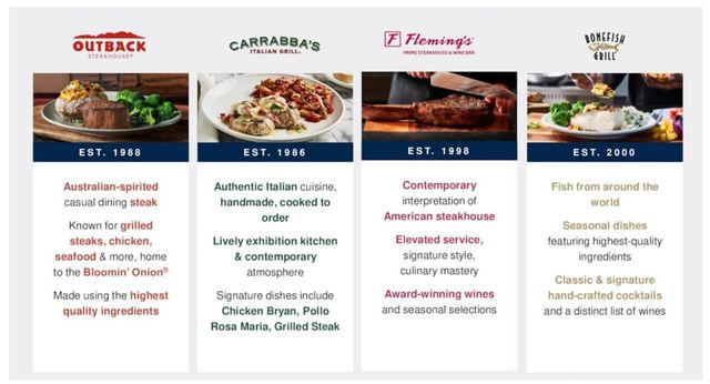 Bloomin' Brands Dine Rewards