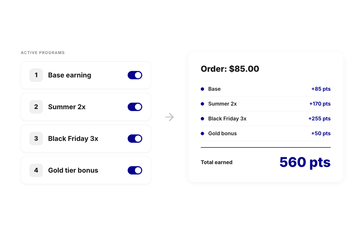 Joy rule engine — multiple stacked earning programs running simultaneously