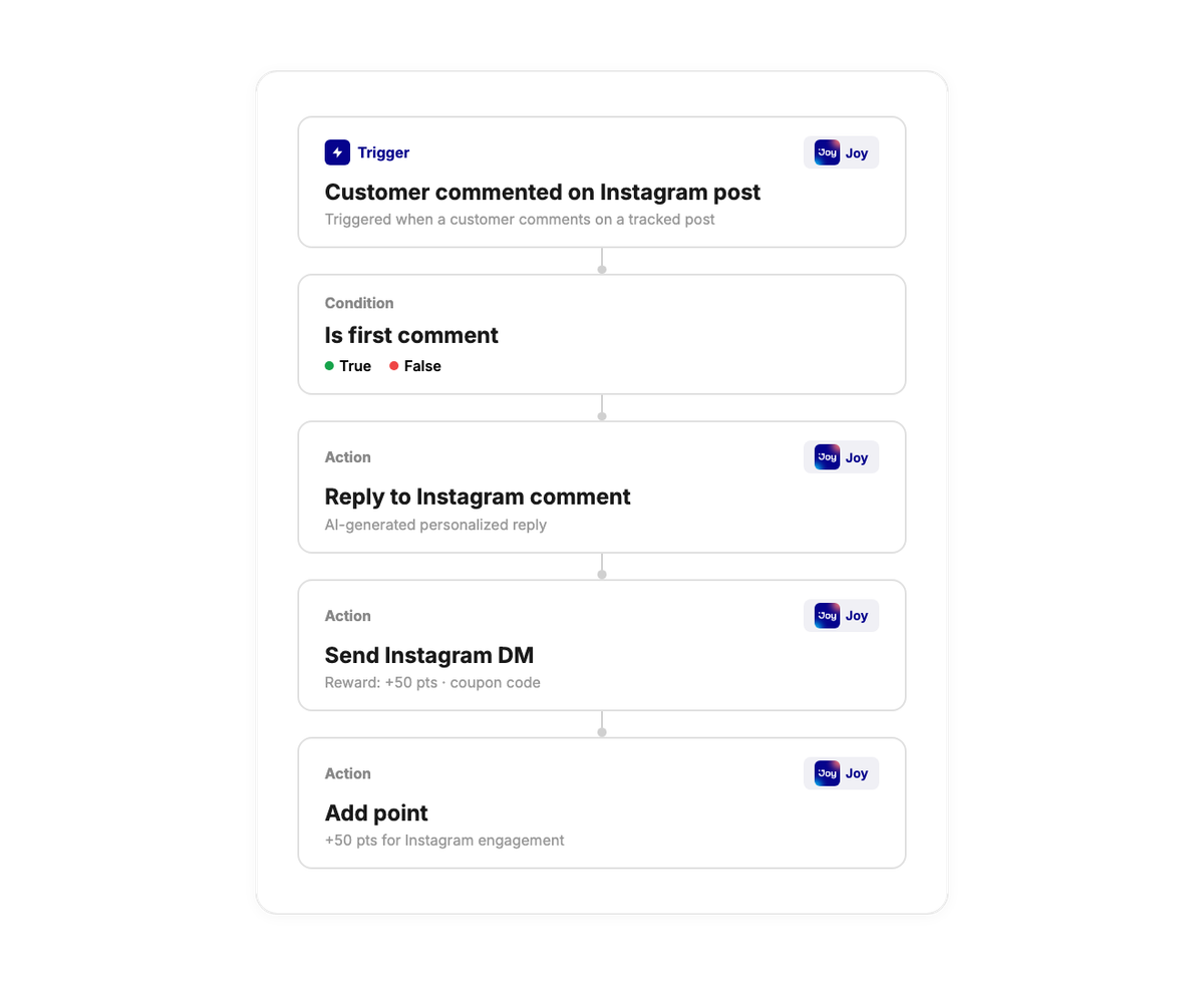 Joy social rewards — Shopify Flow automation for Instagram comment replies and DMs