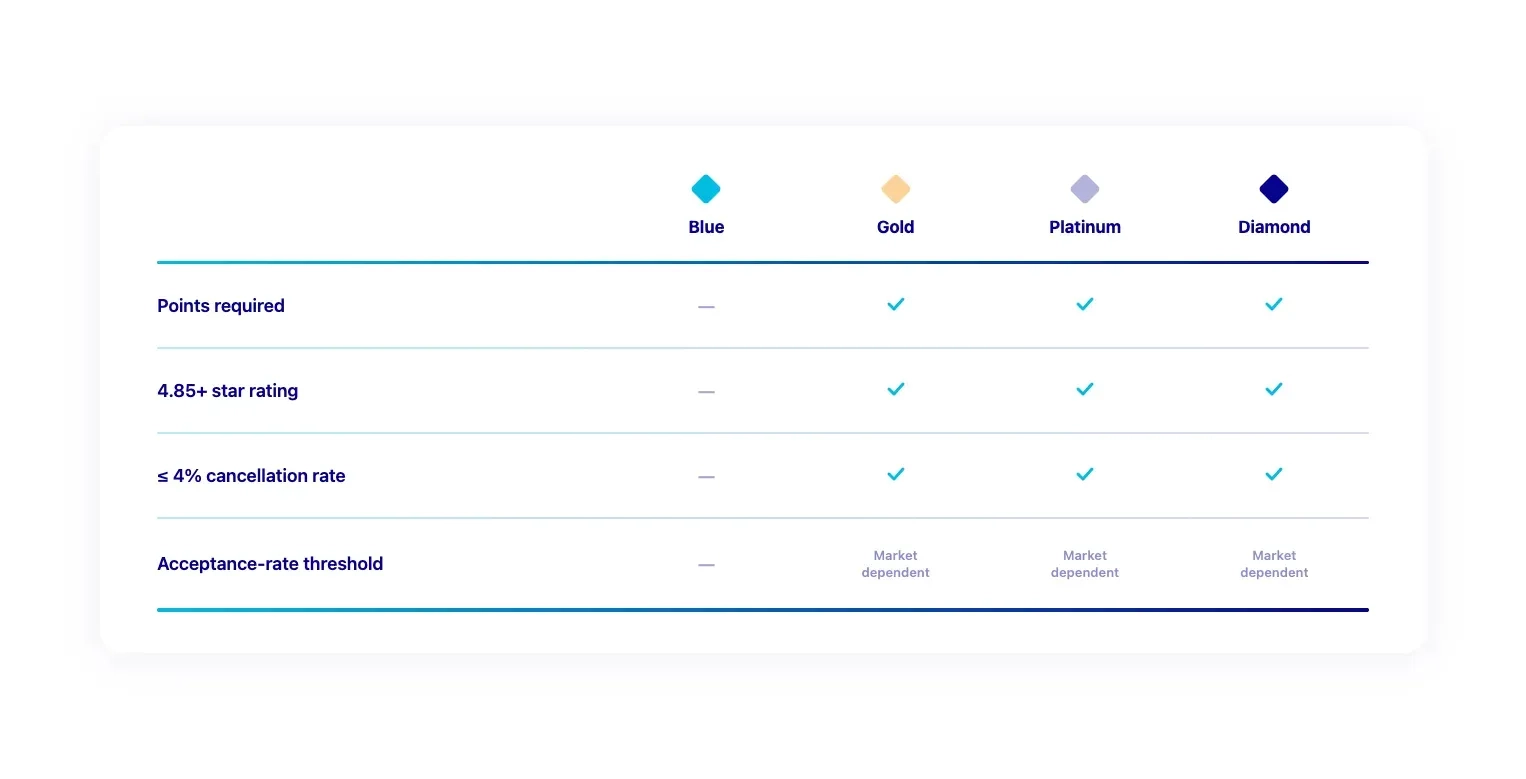 Uber Pro tiers