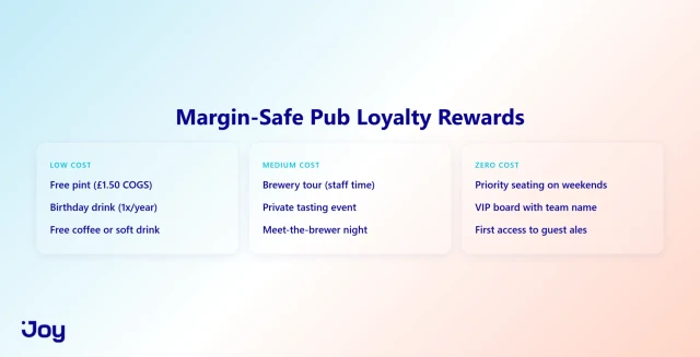 Pub Loyalty Reward Design: The Margin-Safe Framework
