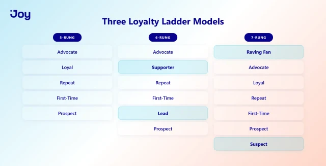 Three loyalty ladder models compared: 5-rung, 6-rung, and 7-rung