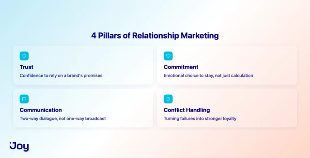 4 pillars of relationship marketing