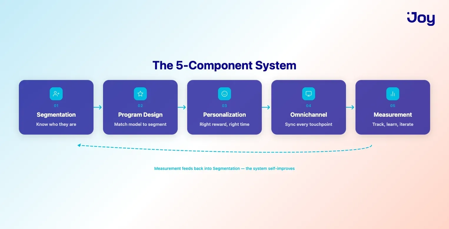 The 5-component loyalty marketing system