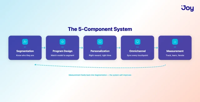 The 5-component loyalty marketing system