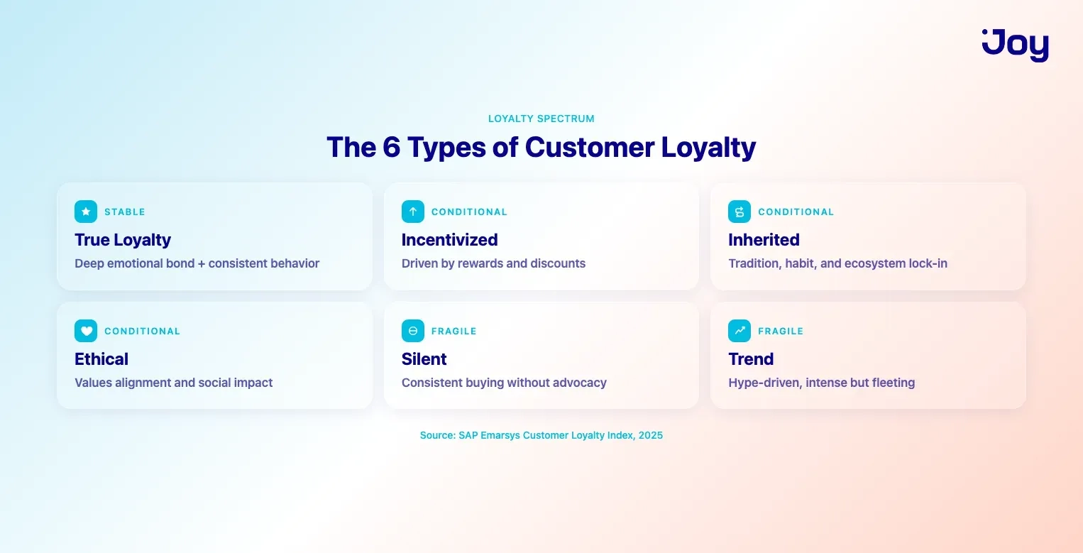 The 6 types of customer loyalty