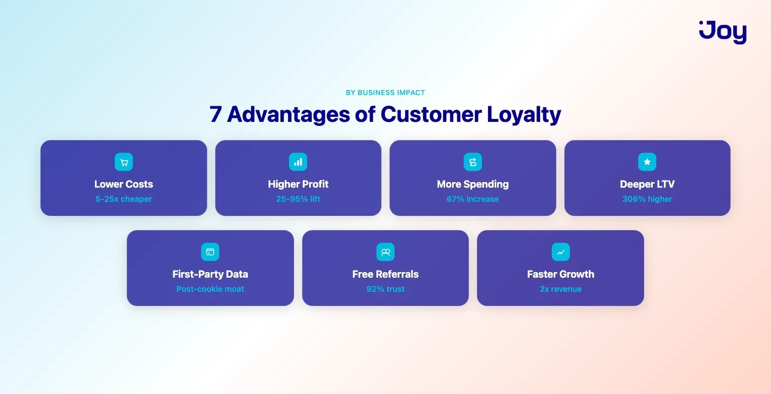 7 advantages of customer loyalty shown in a grid by business impact